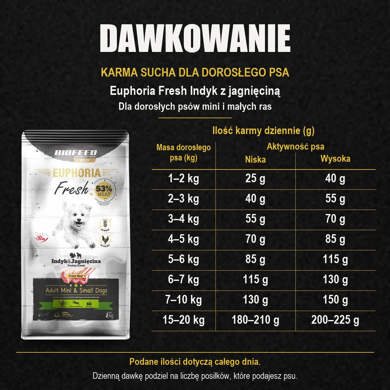 Tabela dawkowania karmy Biofeed Euphoria Fresh indyk z jagnięciną 2 kg dla dorosłych psów mini i małych ras.