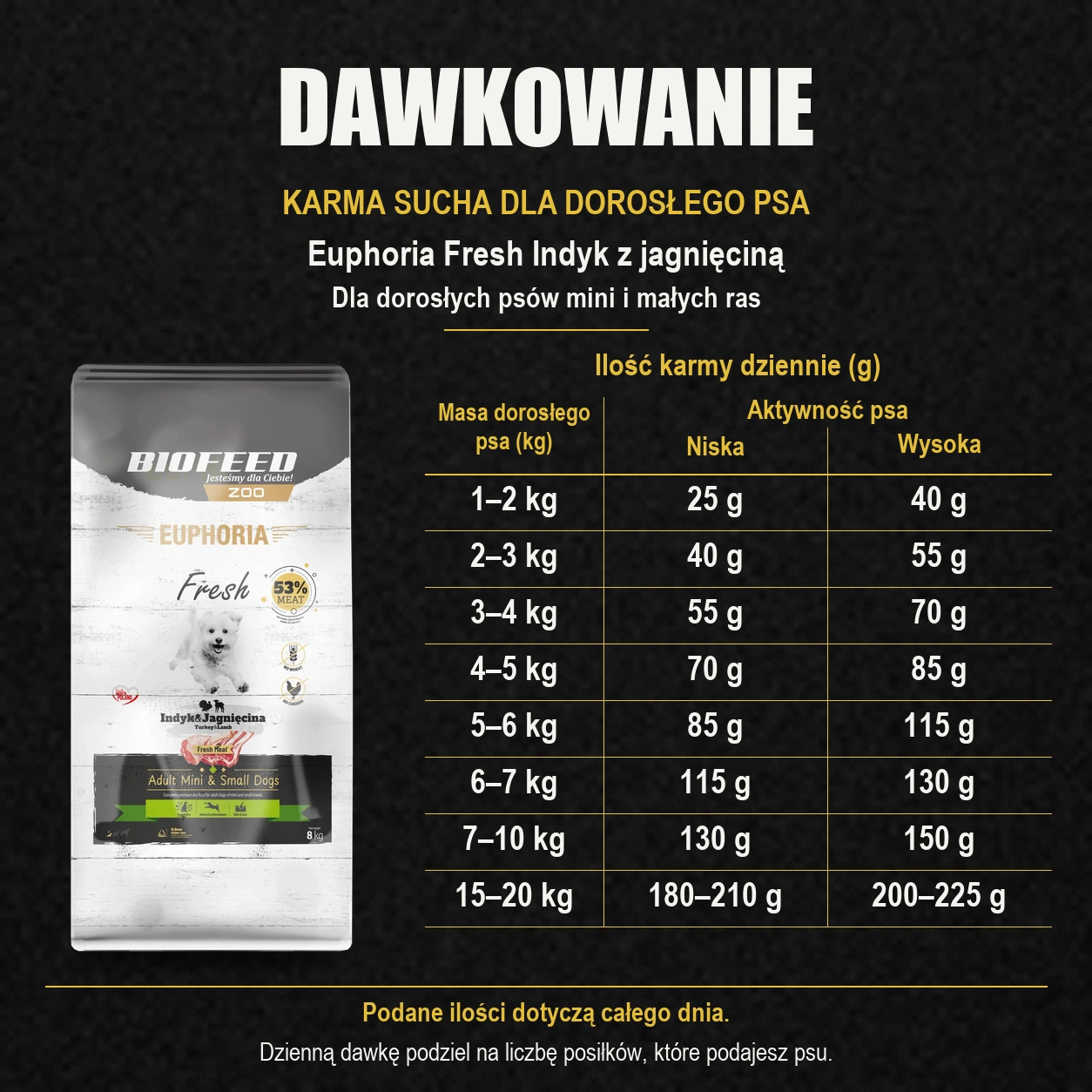 Tabela dawkowania karmy Biofeed Euphoria Fresh indyk z jagnięciną 8 kg dla dorosłych psów mini i małych ras.