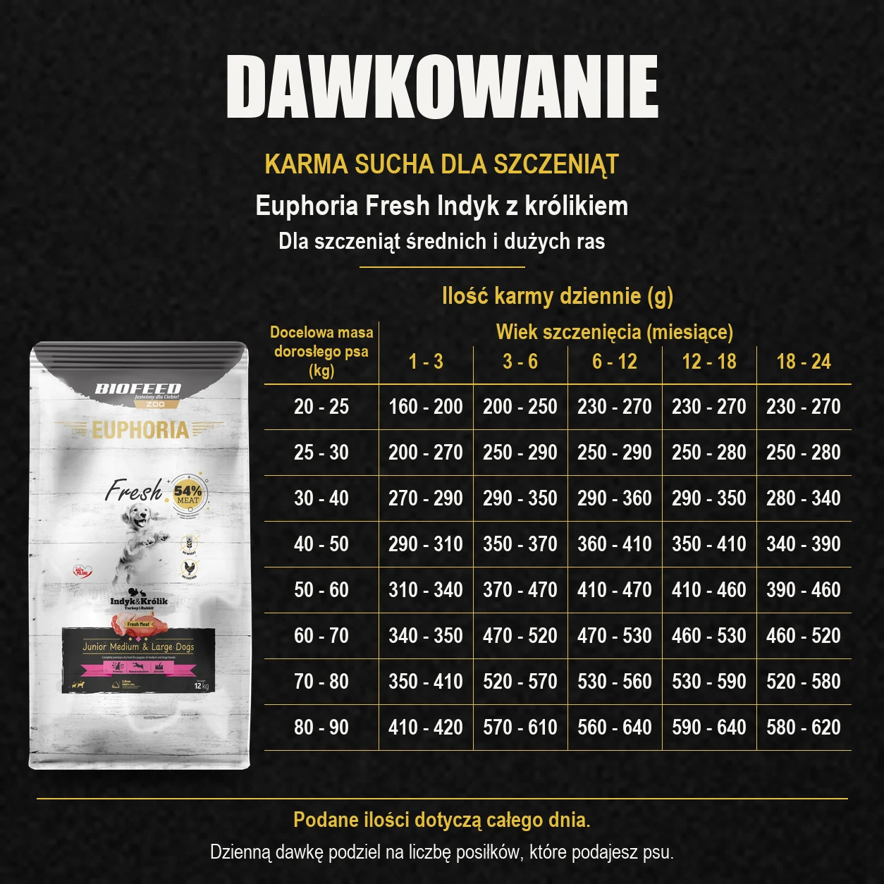 Tabela dawkowania karmy Biofeed Euphoria Fresh indyk z królikiem 12 kg dla szczeniąt średnich i dużych ras.