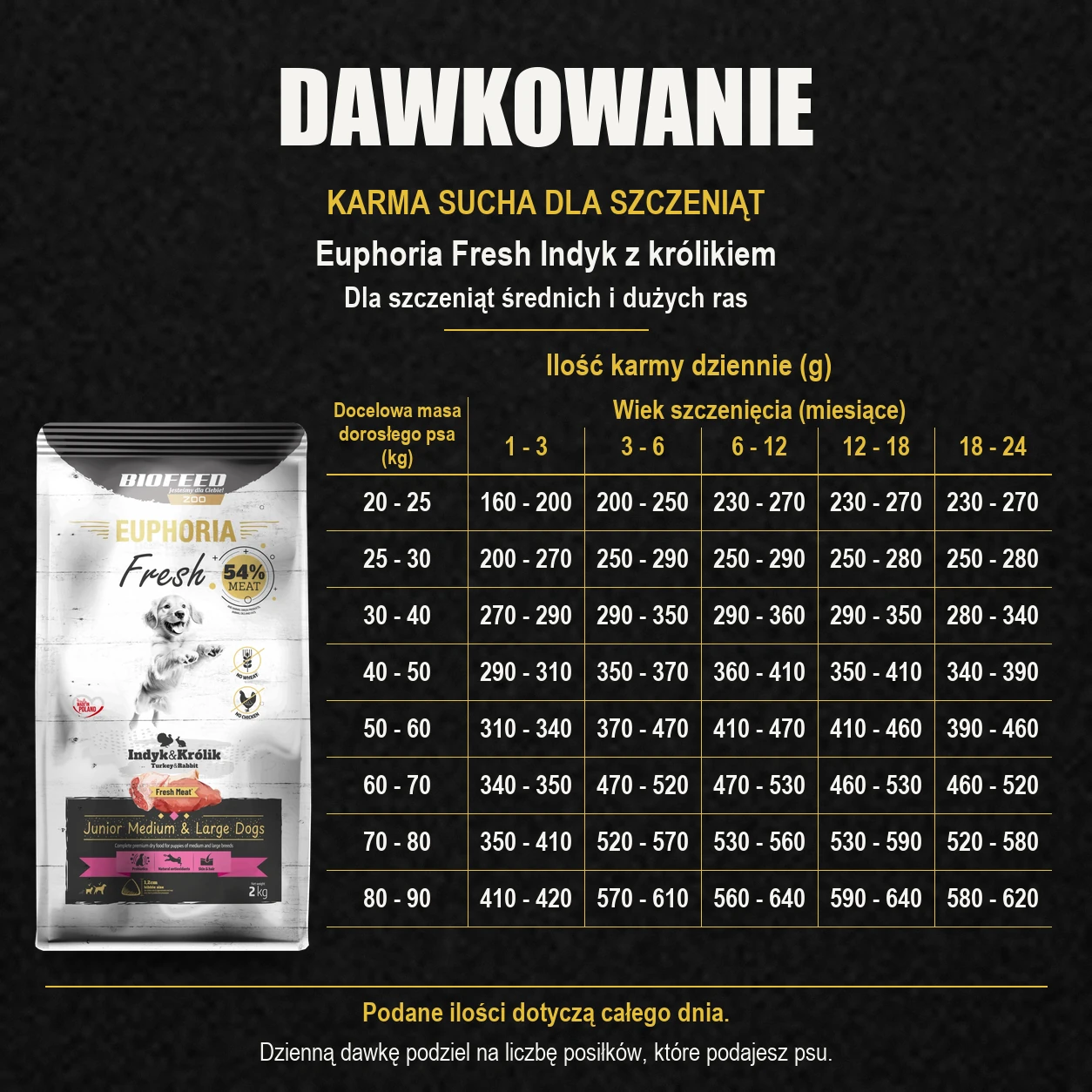 Tabela dawkowania karmy Biofeed Euphoria Fresh indyk z królikiem 2 kg dla szczeniąt średnich i dużych ras.