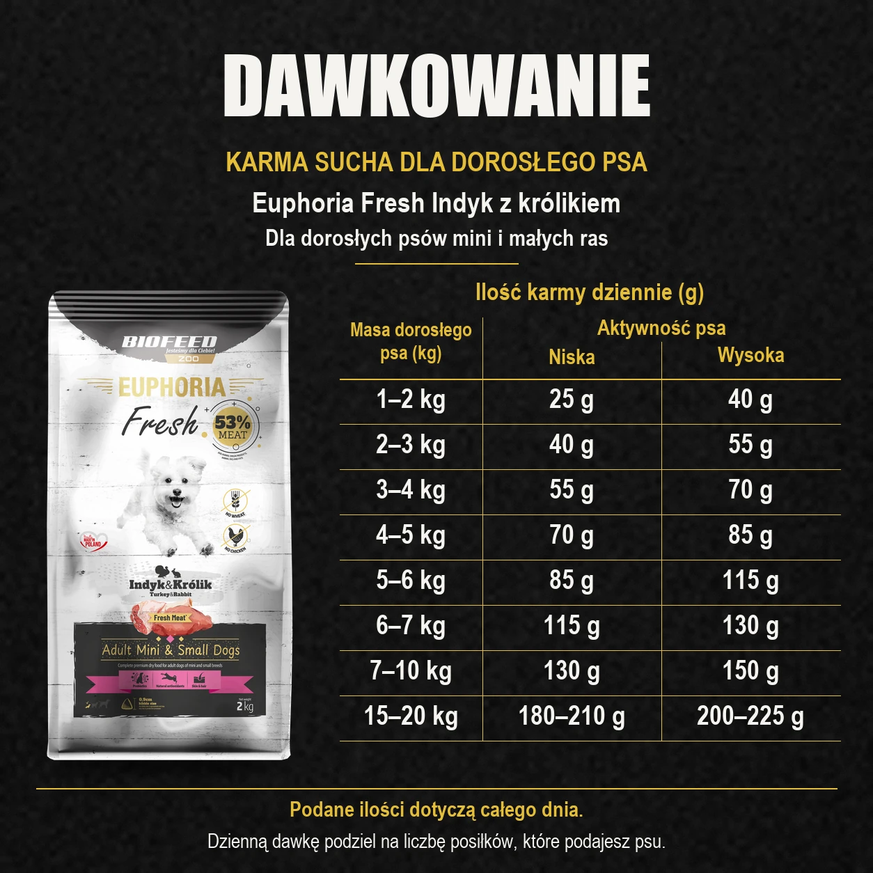 Tabela dawkowania karmy Biofeed Euphoria Fresh indyk z królikiem 2 kg dla dorosłych psów mini i małych ras.