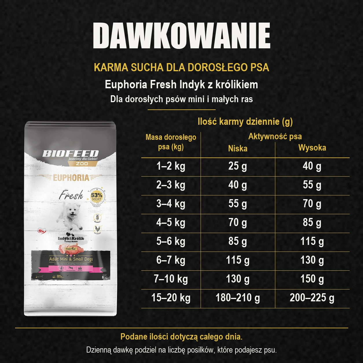 Tabela dawkowania karmy Biofeed Euphoria Fresh indyk z królikiem 8 kg dla dorosłych psów mini i małych ras.