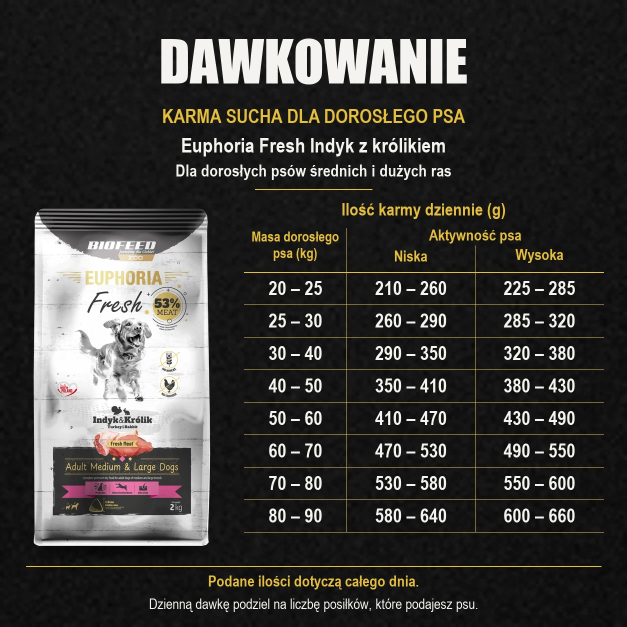 Tabela dawkowania karmy Biofeed Euphoria Fresh indyk z królikiem 2 kg dla dorosłych psów średnich i dużych ras.