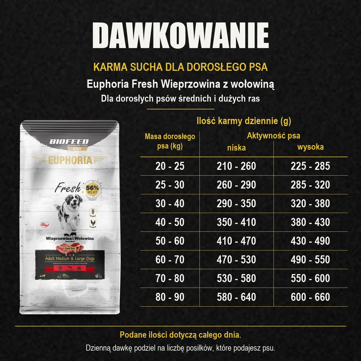Tabela dawkowania karmy Biofeed Euphoria Fresh wieprzowina z wołowiną 12 kg dla dorosłych psów średnich i dużych ras.