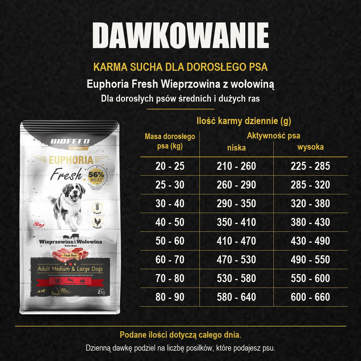 Tabela dawkowania karmy Biofeed Euphoria Fresh wieprzowina z wołowiną 2 kg dla dorosłych psów średnich i dużych ras.
