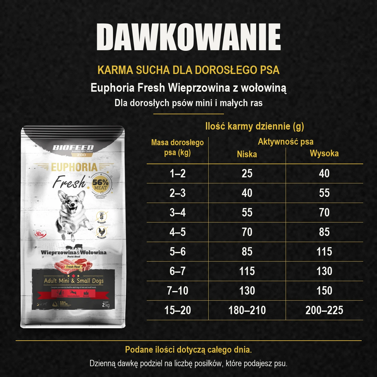 Tabela dawkowania karmy Biofeed Euphoria Fresh wieprzowina z wołowiną 2 kg dla dorosłych psów mini i małych ras.
