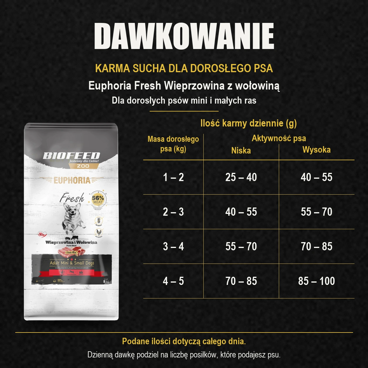 Tabela dawkowania karmy Biofeed Euphoria Fresh wieprzowina z wołowiną 8 kg dla dorosłych psów mini i małych ras.
