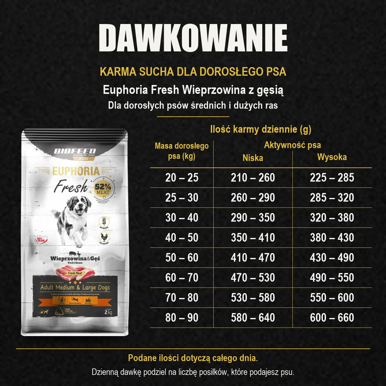 Tabela dawkowania karmy Biofeed Euphoria Fresh wieprzowina z gęsią 2 kg dla dorosłych psów średnich i dużych ras.