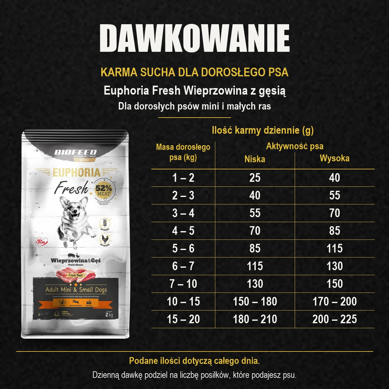 Tabela dawkowania karmy Biofeed Euphoria Fresh wieprzowina z gęsią 2 kg dla dorosłych psów mini i małych ras.