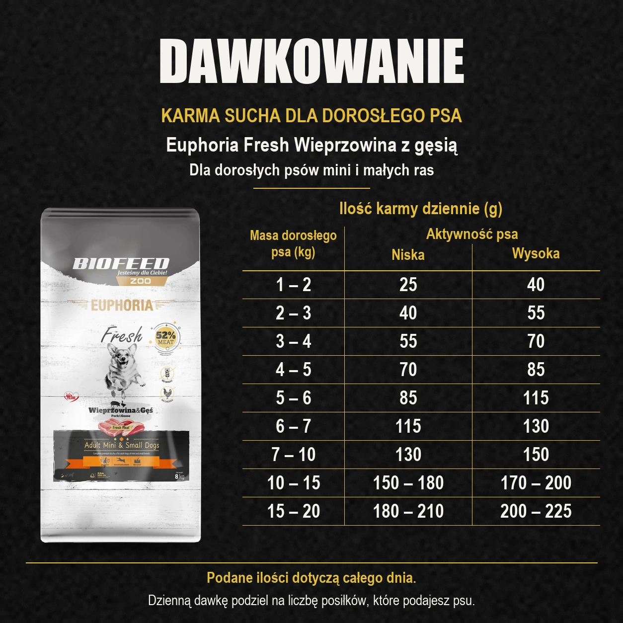 Tabela dawkowania karmy Biofeed Euphoria Fresh wieprzowina z gęsią 8 kg dla dorosłych psów mini i małych ras.