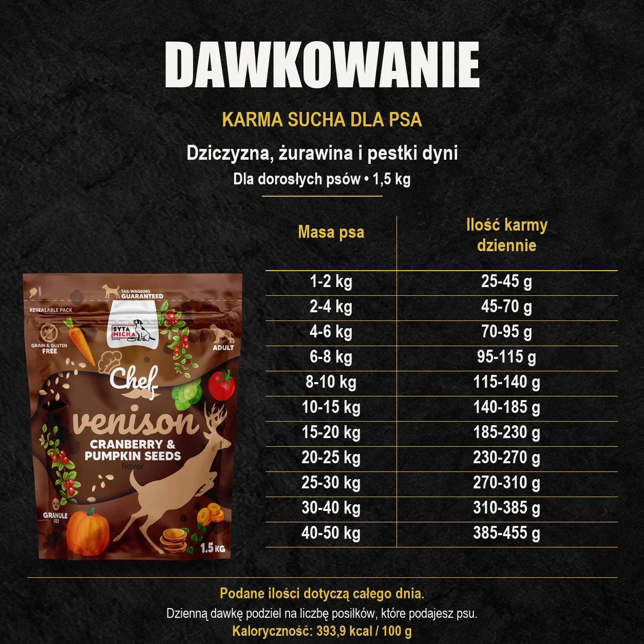 Tabela dawkowania karmy suchej Syta Micha dziczyzna, żurawina i pestki dyni 1,5 kg dla dorosłych psów według masy ciała.