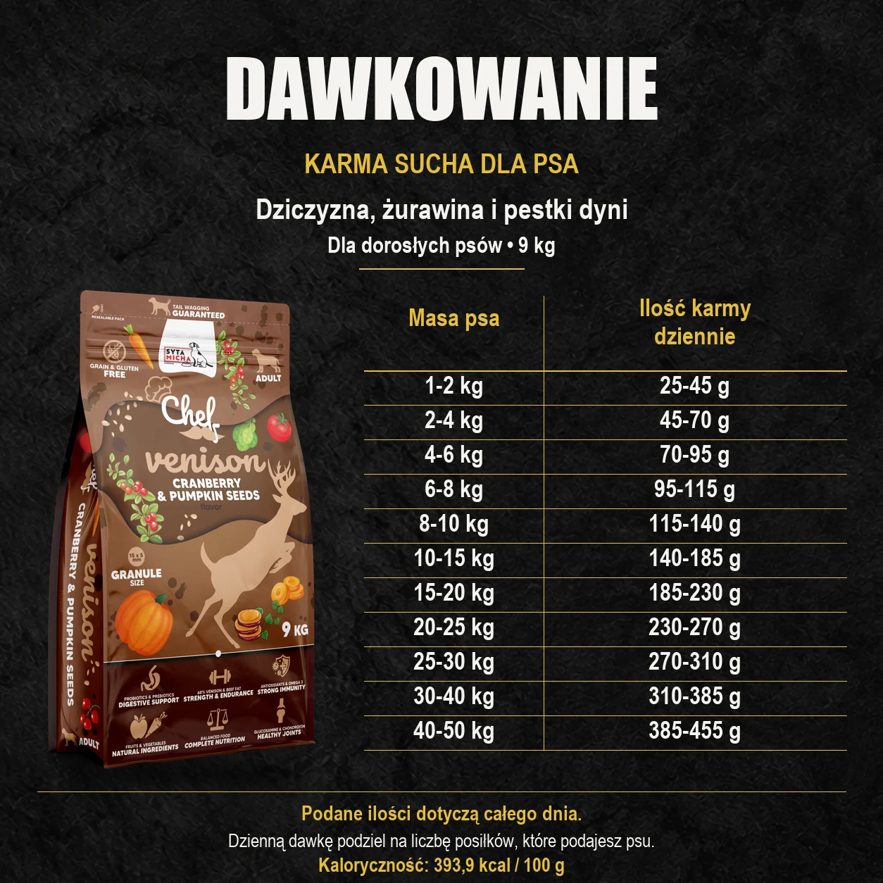 Tabela dawkowania karmy suchej Syta Micha dziczyzna, żurawina i pestki dyni 9 kg dla dorosłych psów według masy ciała.