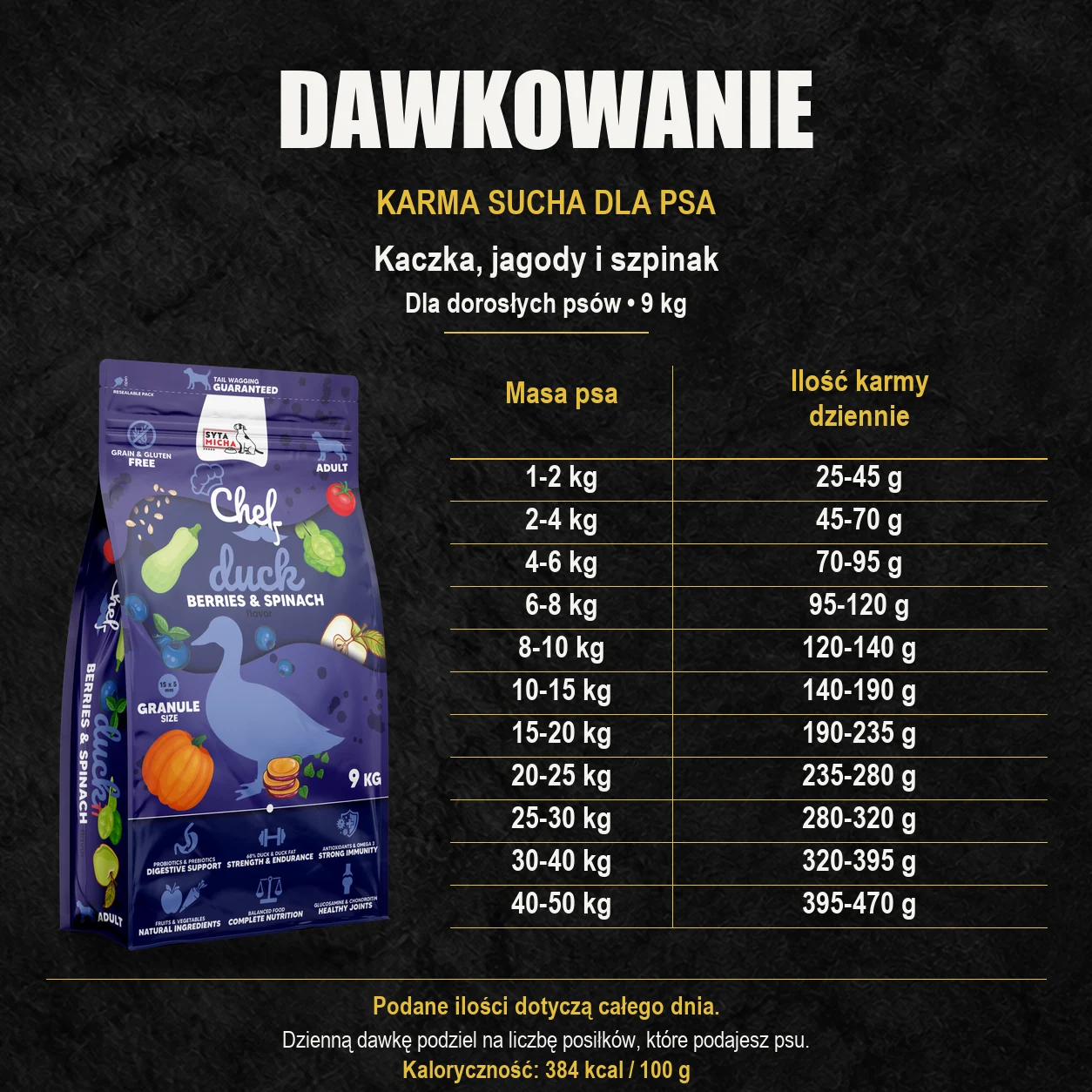 Tabela dawkowania karmy suchej Syta Micha kaczka, jagody i szpinak 9 kg dla dorosłych psów według masy ciała.