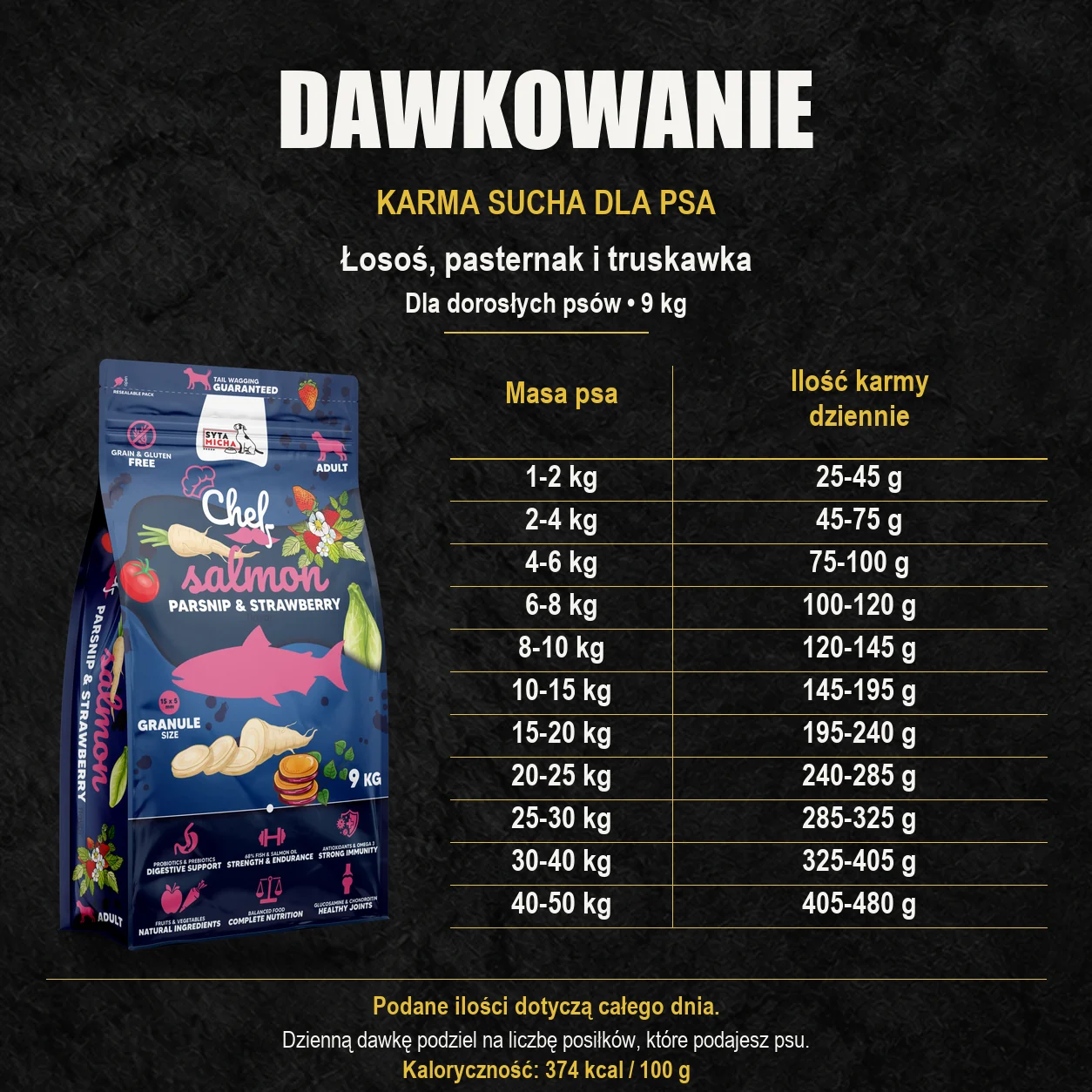 Tabela dawkowania karmy suchej Syta Micha łosoś, pasternak i truskawka 9 kg dla dorosłych psów według masy ciała.