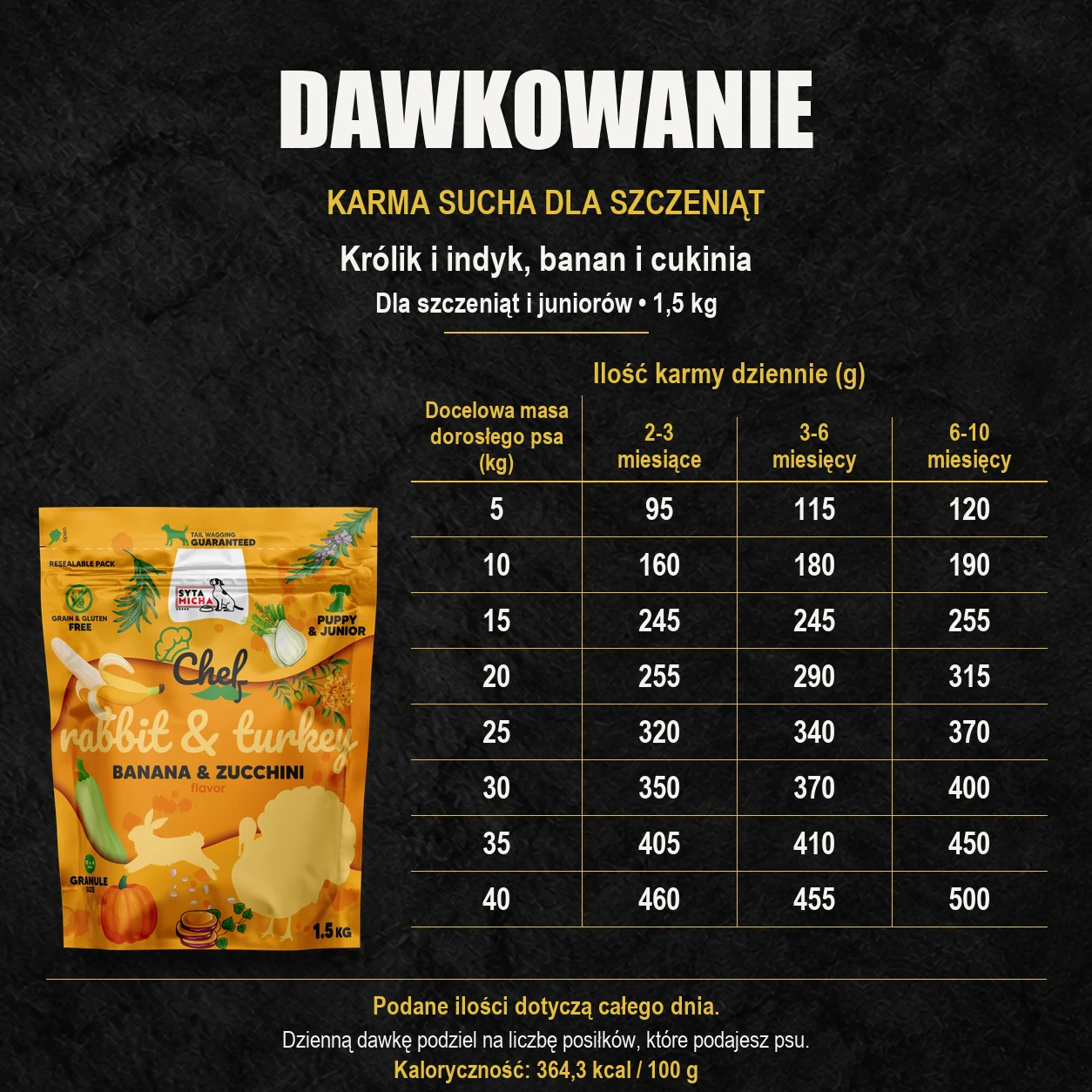 Tabela dawkowania karmy suchej Syta Micha królik i indyk, banan i cukinia 1,5 kg dla szczeniąt i juniorów według wieku oraz docelowej masy dorosłego psa.