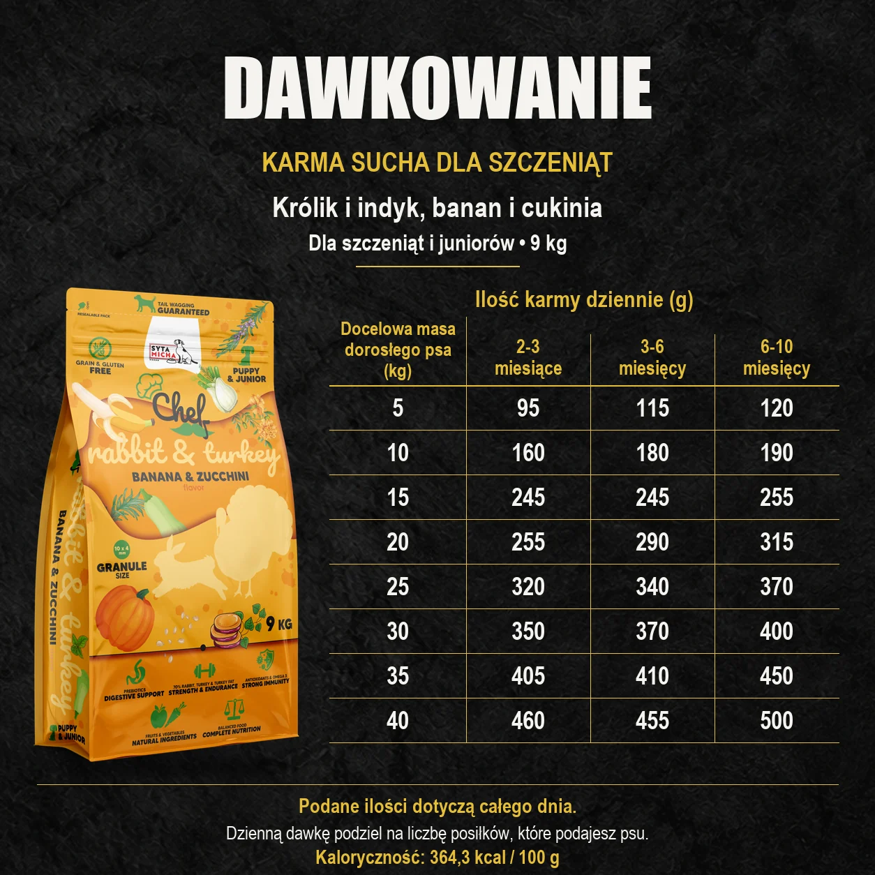 Tabela dawkowania karmy suchej Syta Micha królik i indyk, banan i cukinia 9 kg dla szczeniąt i juniorów według wieku oraz docelowej masy dorosłego psa.