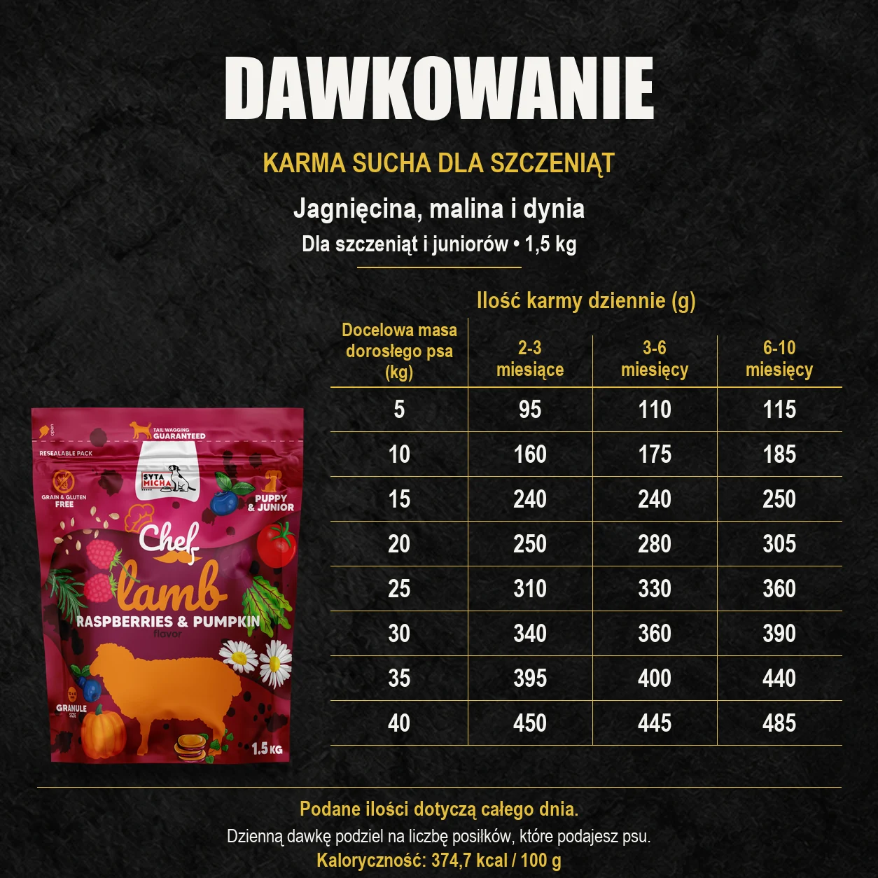 Tabela dawkowania karmy suchej Syta Micha jagnięcina, malina i dynia 1,5 kg dla szczeniąt i juniorów według wieku oraz docelowej masy dorosłego psa.