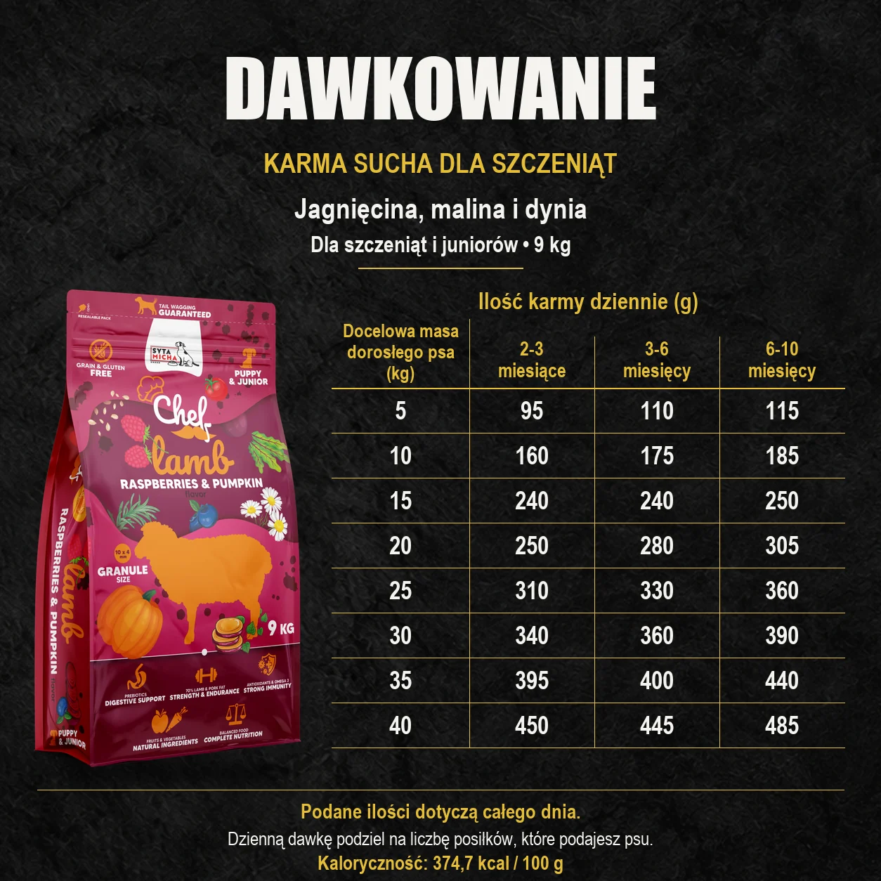Tabela dawkowania karmy suchej Syta Micha jagnięcina, malina i dynia 9 kg dla szczeniąt i juniorów według wieku oraz docelowej masy dorosłego psa.