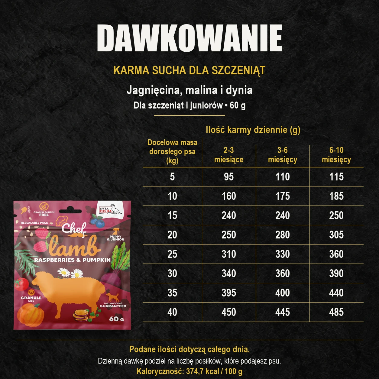 Tabela dawkowania karmy suchej Syta Micha jagnięcina, malina i dynia 60 g dla szczeniąt i juniorów według wieku oraz docelowej masy dorosłego psa.