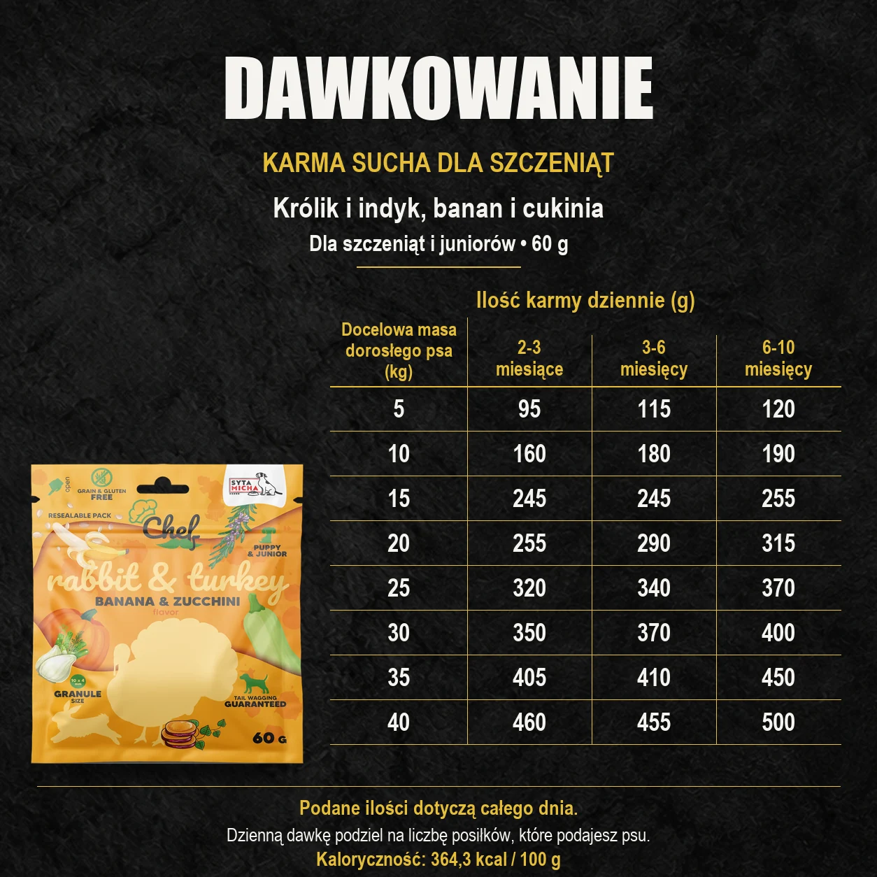 Tabela dawkowania karmy suchej Syta Micha królik i indyk, banan i cukinia 60 g dla szczeniąt i juniorów według wieku oraz docelowej masy dorosłego psa.