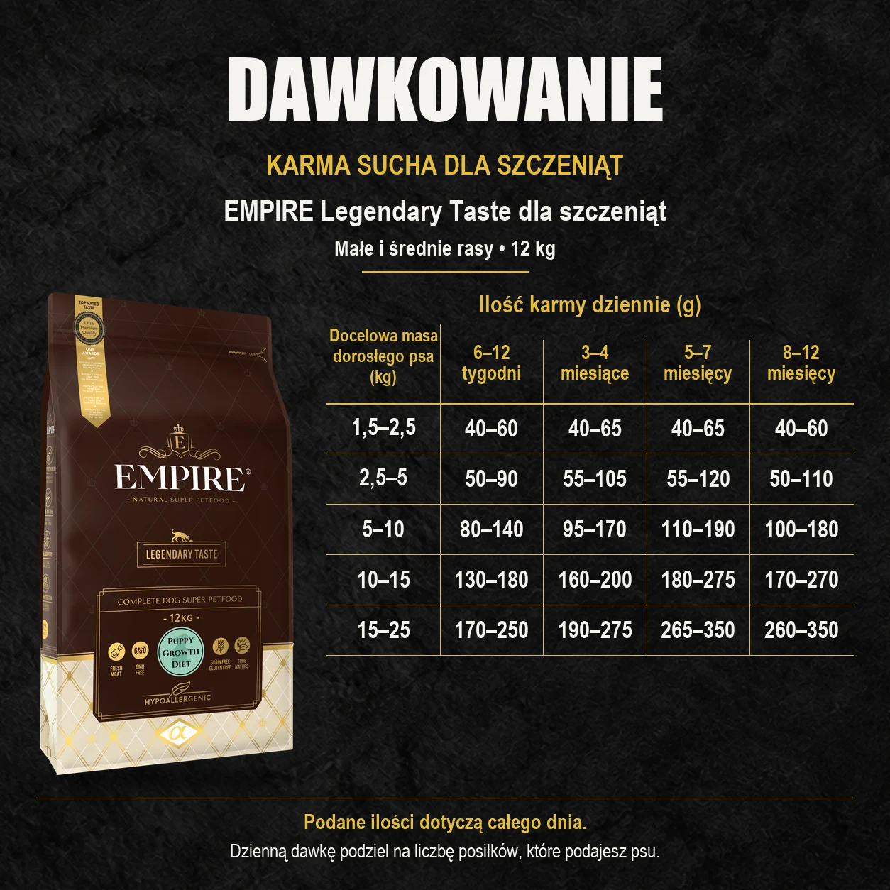 Tabela dawkowania karmy suchej EMPIRE Legendary Taste 12 kg dla szczeniąt małych i średnich ras według wieku i docelowej masy dorosłego psa.