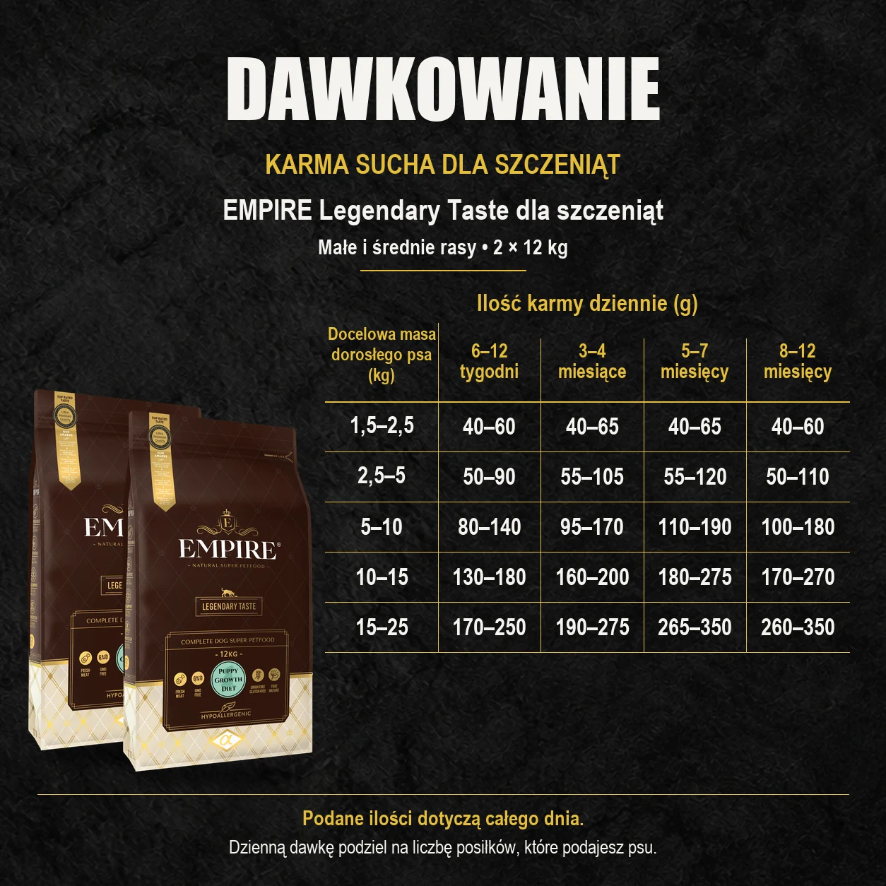 Tabela dawkowania karmy suchej EMPIRE Legendary Taste 2 × 12 kg dla szczeniąt małych i średnich ras według wieku i docelowej masy dorosłego psa.