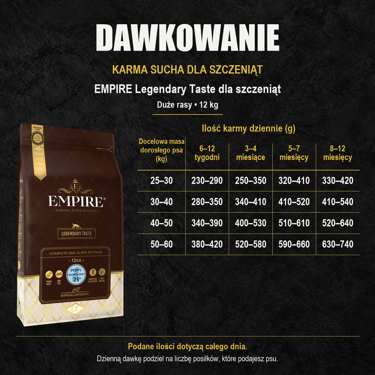 Tabela dawkowania karmy suchej EMPIRE Legendary Taste 12 kg dla szczeniąt dużych ras według wieku i docelowej masy dorosłego psa.