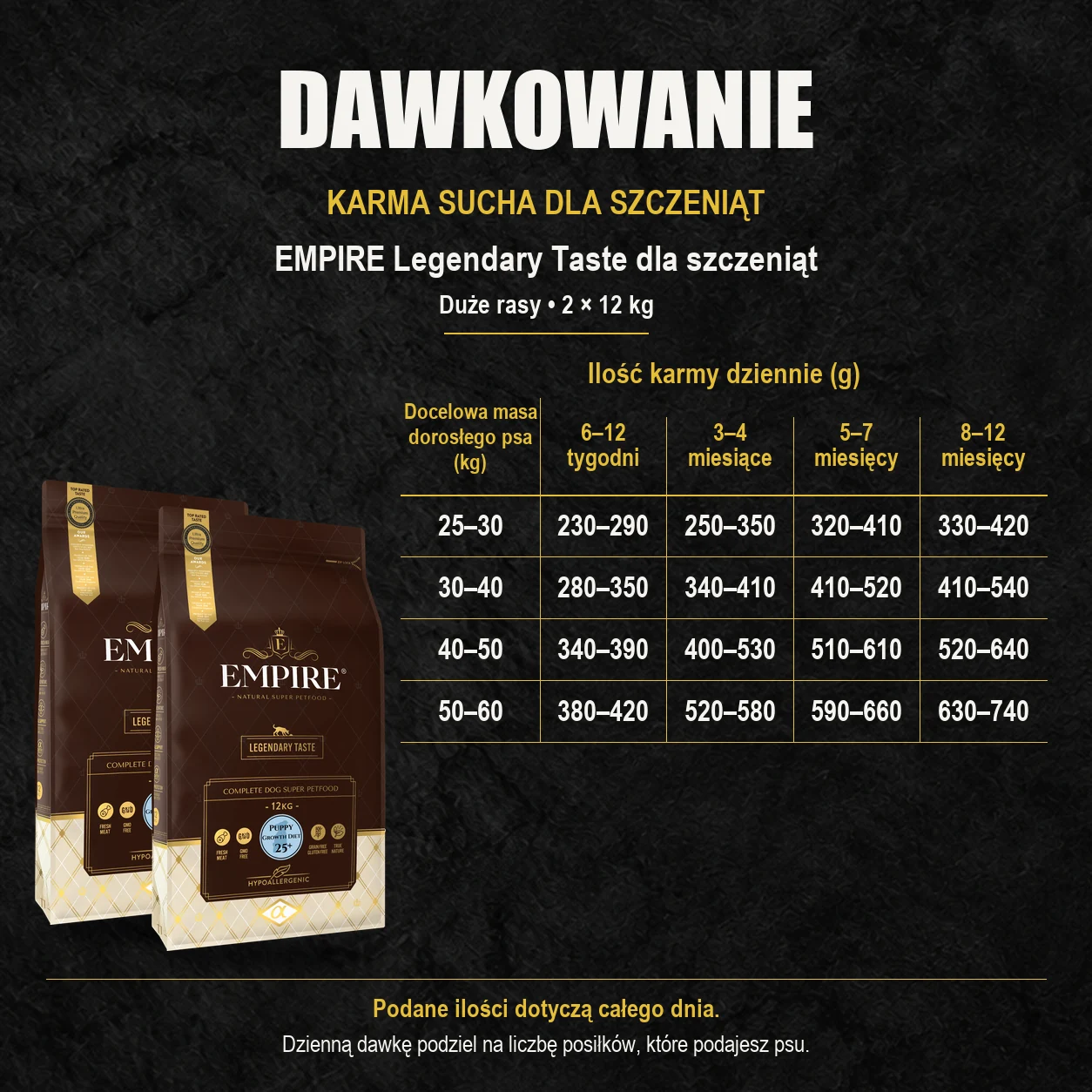 Tabela dawkowania karmy suchej EMPIRE Legendary Taste 2 × 12 kg dla szczeniąt dużych ras według wieku i docelowej masy dorosłego psa.