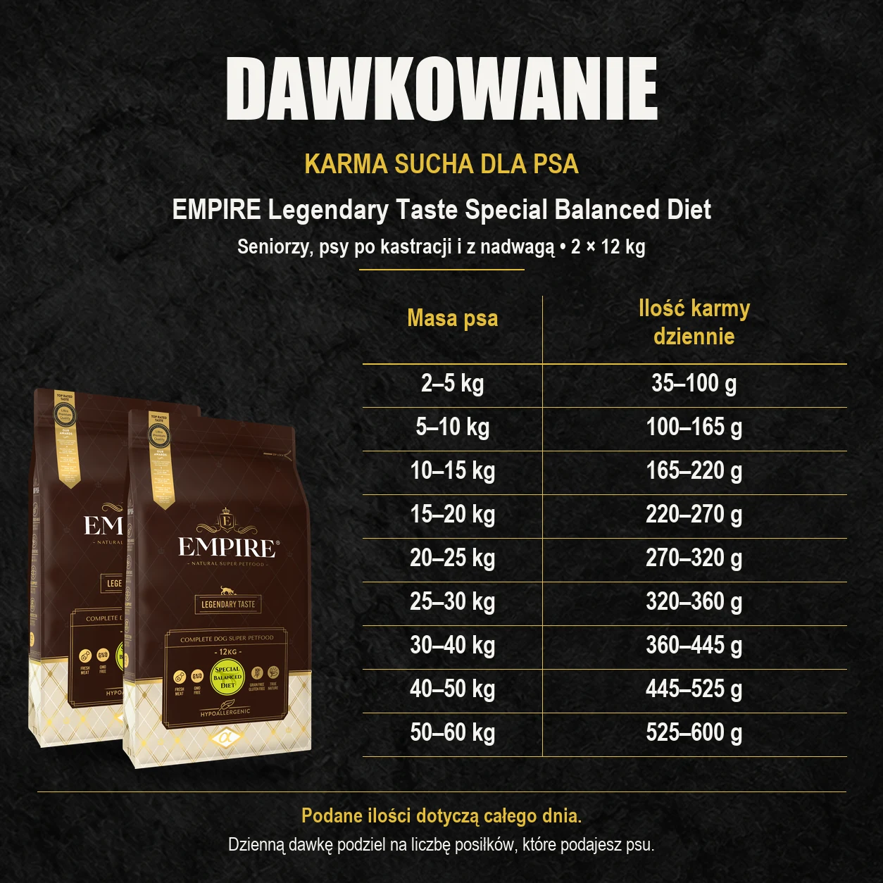 Tabela dawkowania karmy suchej EMPIRE Legendary Taste 2 × 12 kg Special Balanced Diet dla seniorów, psów po kastracji i z nadwagą według masy ciała.