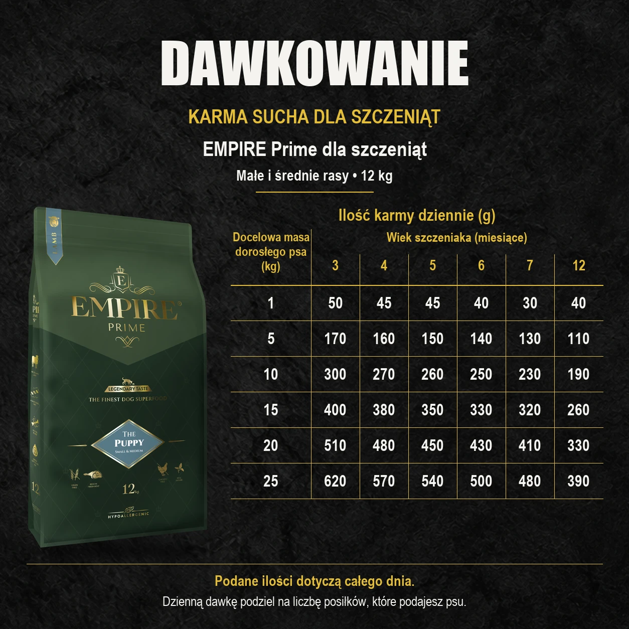 Tabela dawkowania karmy suchej EMPIRE Prime 12 kg dla szczeniąt małych i średnich ras według wieku i docelowej masy dorosłego psa.