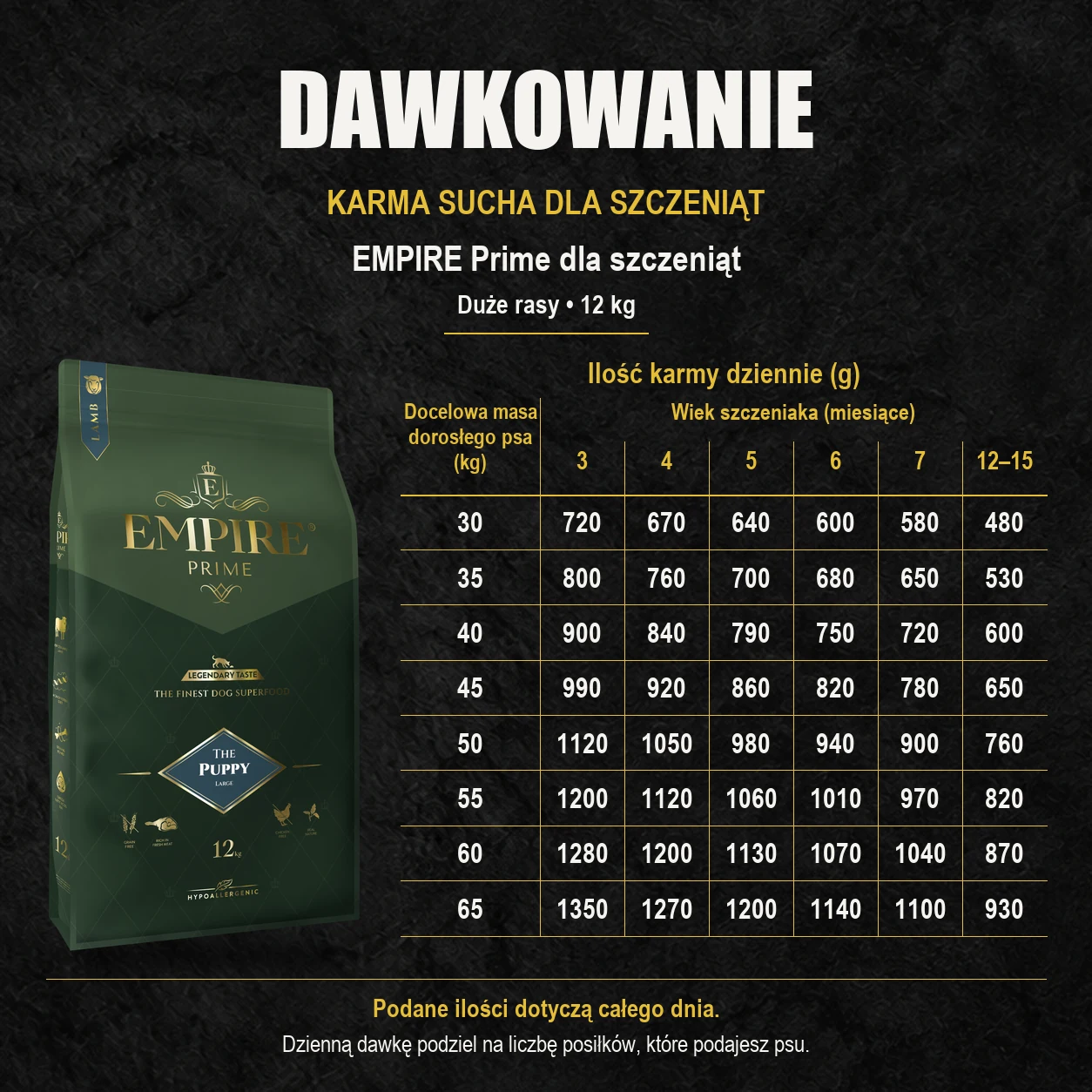 Tabela dawkowania karmy suchej EMPIRE Prime 12 kg dla szczeniąt dużych ras według wieku i docelowej masy dorosłego psa.
